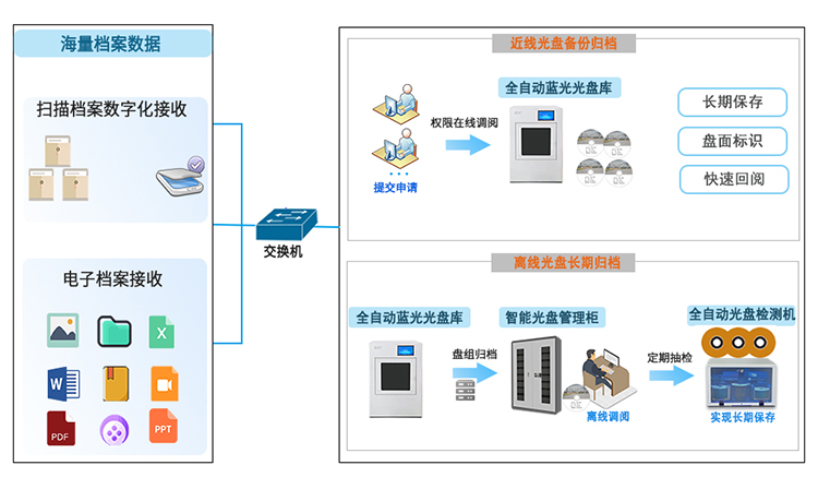 信刻长期保存归档解决方案