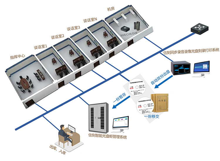 谈话实时同步刻录打印