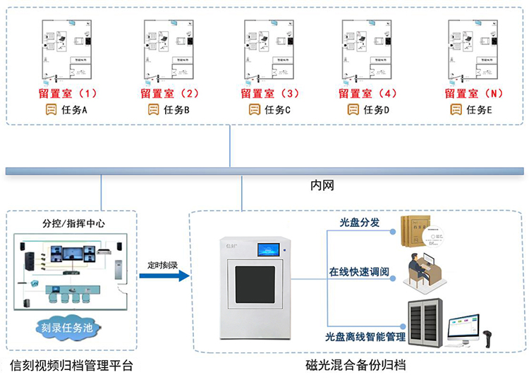 24小时留置音视频定时刻录