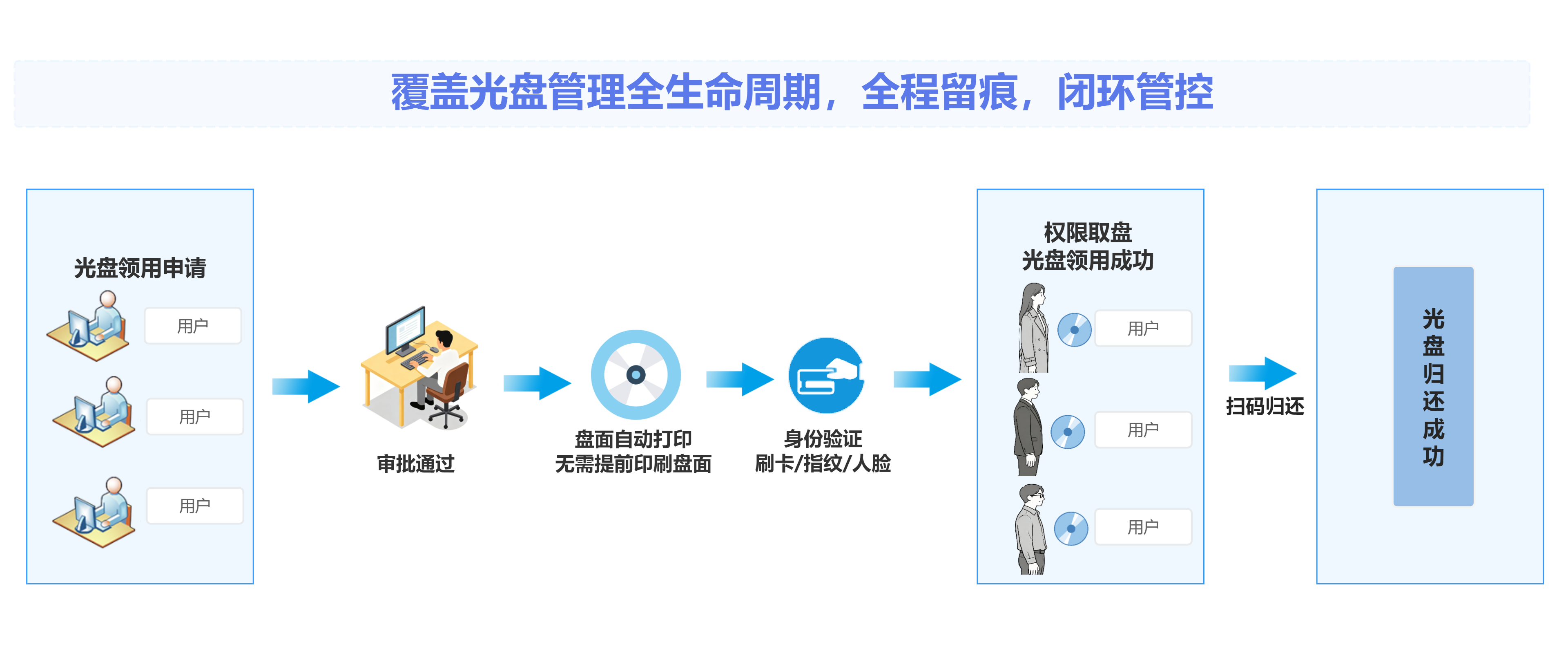 信刻——涉密光盘自助取还系统解决方案