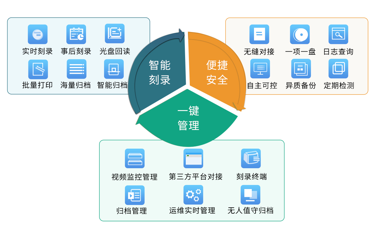 视频文件刻录归档管理平台优势