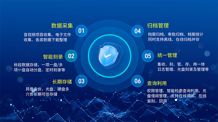 信刻开评标音视频及电子文件光盘刻录归档系统应用优势