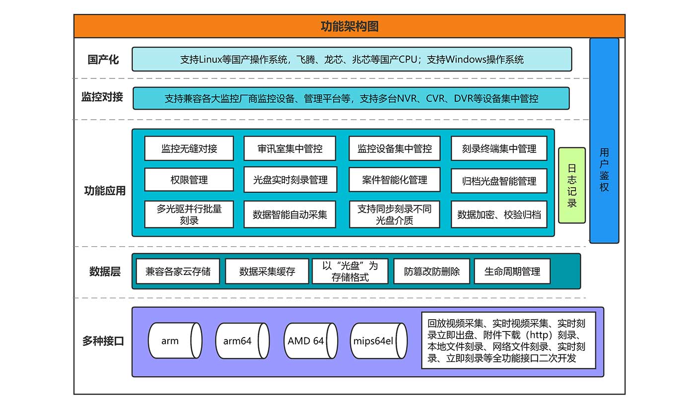 信刻检察院审讯视频数据自动刻录备份归档功能架构