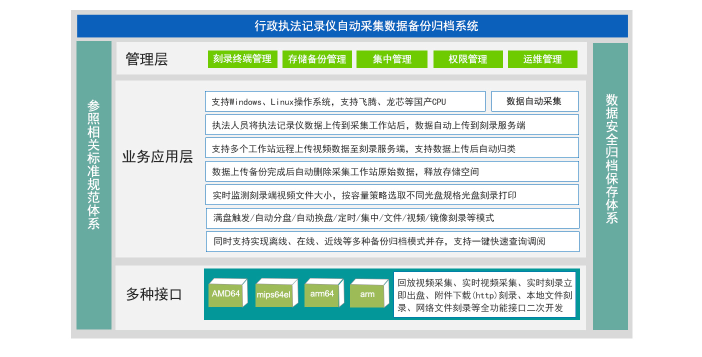 信刻行政执法记录仪自动采集数据备份归档系统特色功能