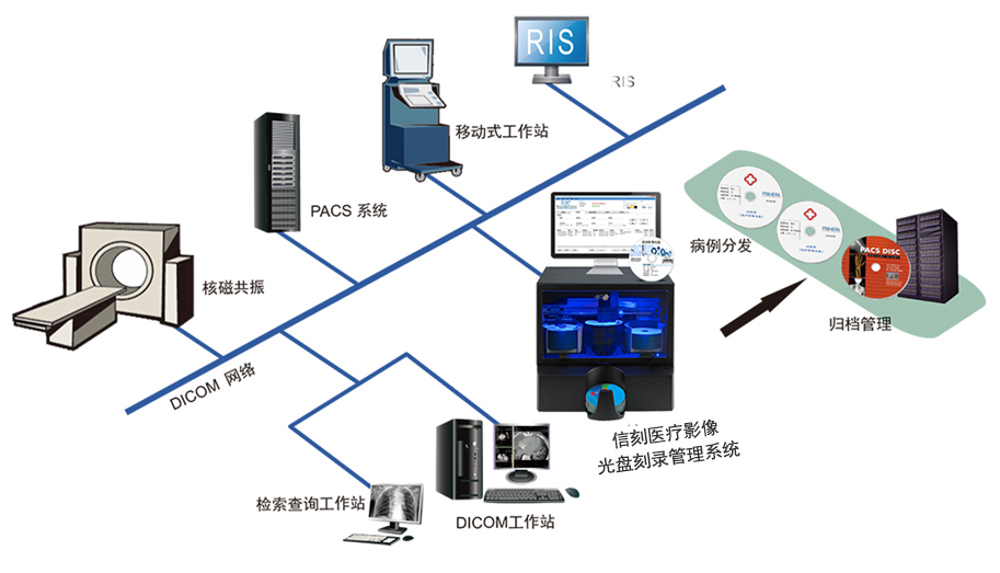 信刻医疗影像光盘刻录系统解决方案拓扑图