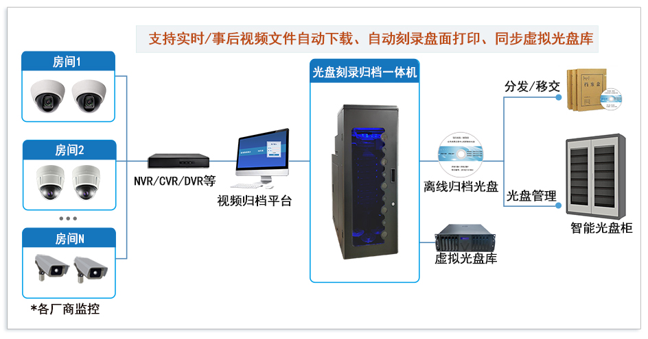 音视频数据光盘自动刻录归档管理系统解决方案