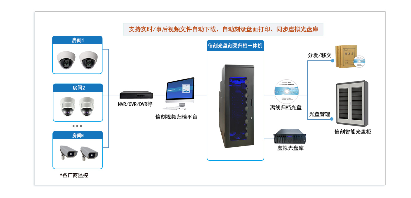 信刻海量视频监控数据自动采集刻录归档系统拓扑图