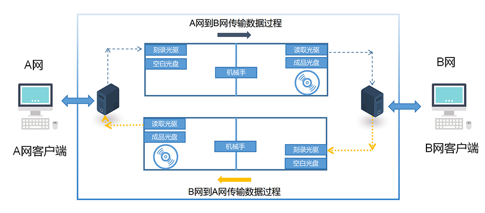 信刻光盘摆渡机内外网数据导入/导出系统