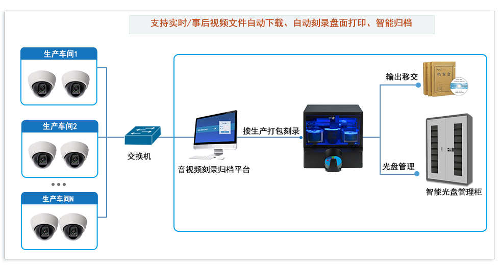 生产音视频录音录像刻录备份系统 生产音视频录音录像刻录备份系统