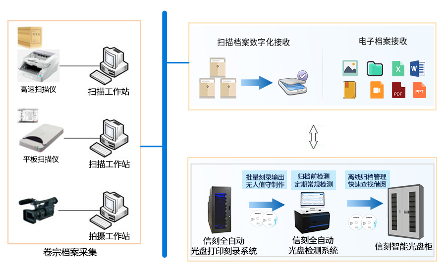 档案光盘智能长期归档系统解决方案