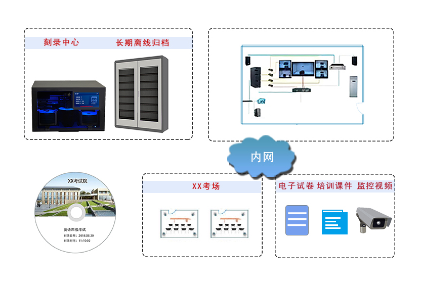 信刻教育考试视频光盘刻录存储备份管理系统解决方案